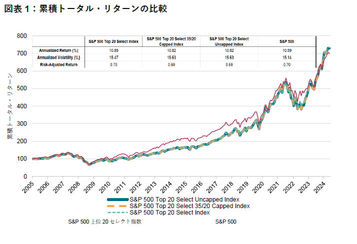 S&P 500 Top 20 Select 지수: 초대형주 성과에 대한 심층분석: Exhibit 1