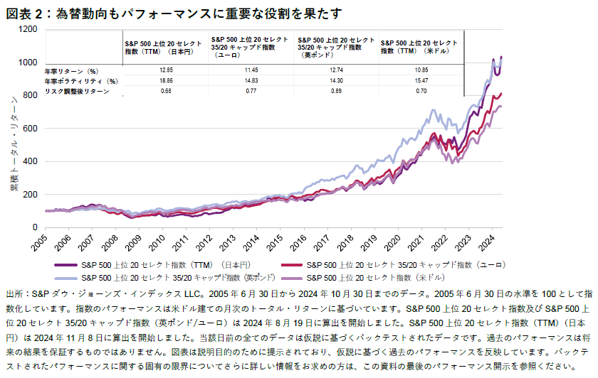 S&P 500 Top 20 Select 지수: 초대형주 성과에 대한 심층분석: Exhibit 2