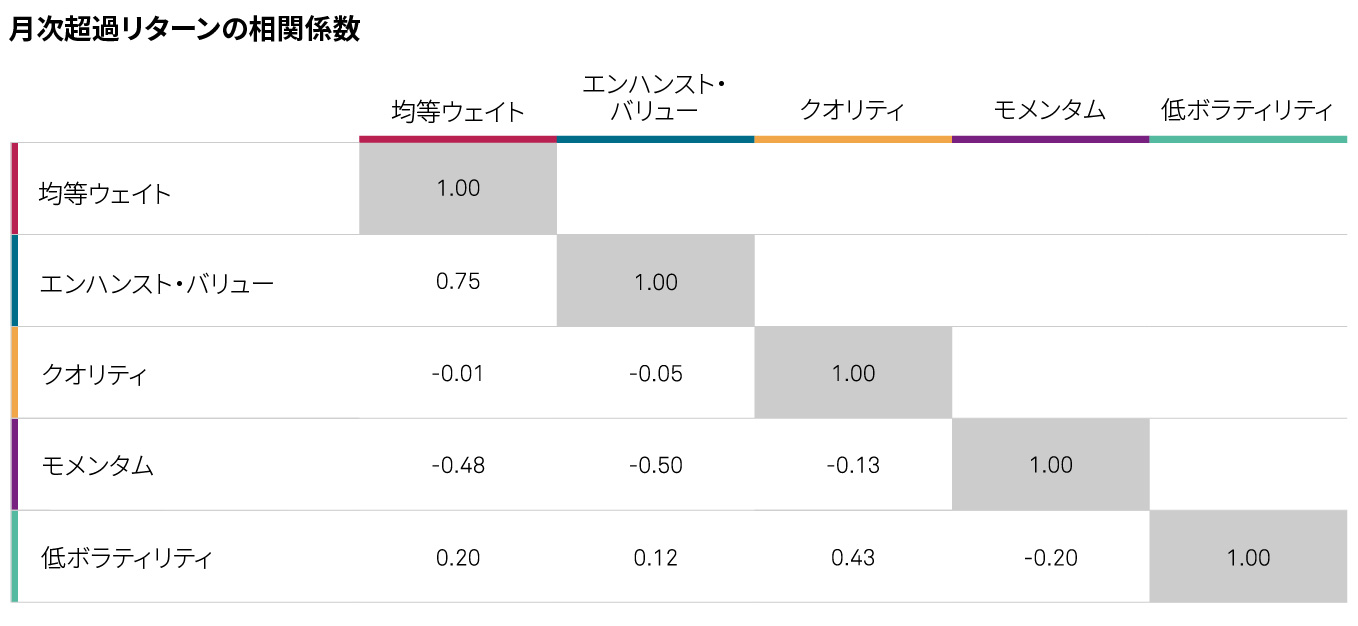 マルチファクター指数のメリット