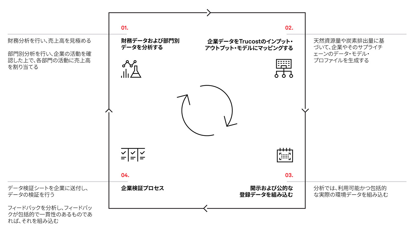 S&P Global Trucostのリサーチ・プロセス