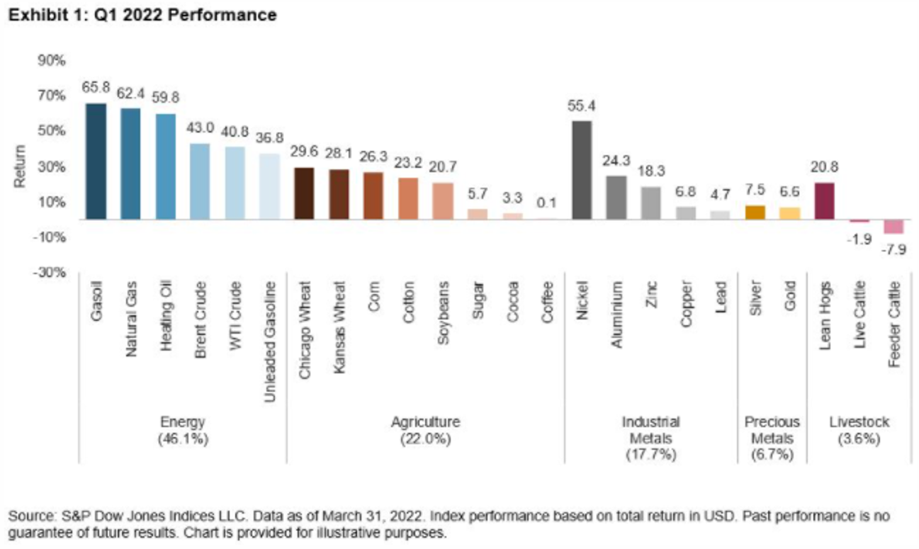 Exhibit 1: Q1 2022 Performance