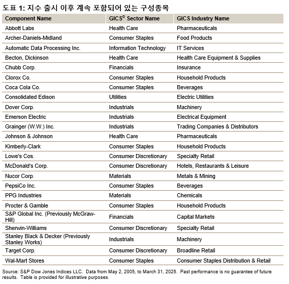 S&P 500® Dividend Aristocrats® 지수 20주년 기념: 20가지 흥미로운 사실: 도표 1