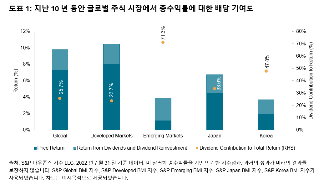 한국의 배당기회 포착: Exhibit 1