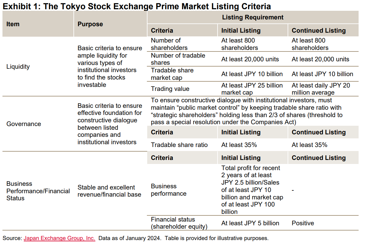 S&P/JPX Prime Market 250 지수 소개: Exhibit 1