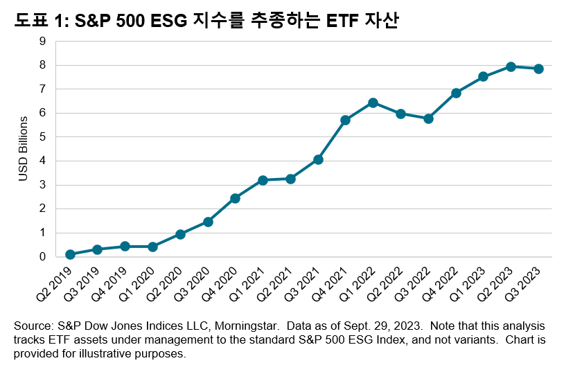 성장하는 S&P 500® ESG 지수 유동성 생태계: Exhibit 1