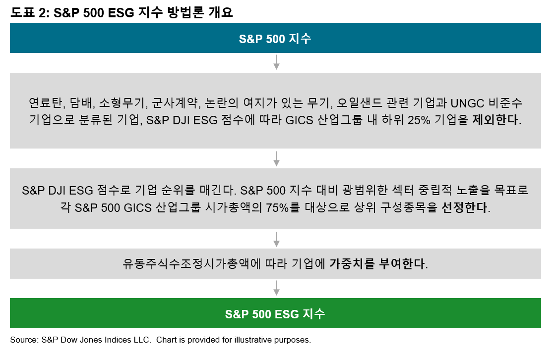 성장하는 S&P 500® ESG 지수 유동성 생태계: Exhibit 2