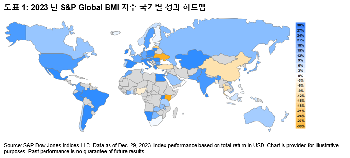 아시아 투자자를 위한 2023 년 시장 리뷰: Exhibit 1