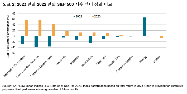 아시아 투자자를 위한 2023 년 시장 리뷰: Exhibit 2