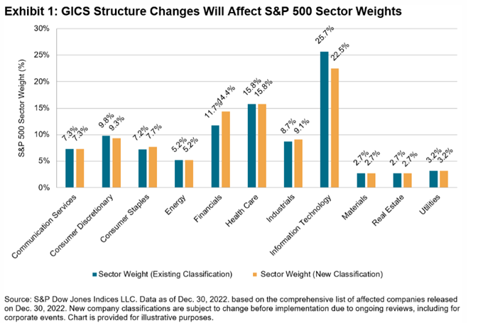 GICS 변경이 곧 시행됩니다: Exhibit 1