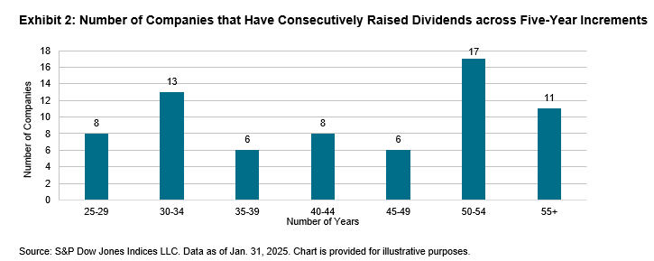 S&P 500 Dividend Aristocrats 지수 재조정: Erie Indemnity Company, Eversource Energy, FactSet Research Systems 종목 신규 편입: Exhibit 2