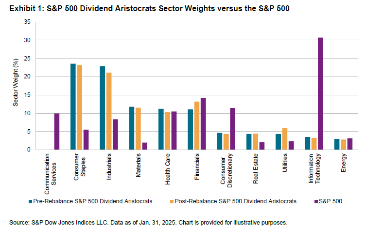S&P 500 Dividend Aristocrats 지수 재조정: Erie Indemnity Company, Eversource Energy, FactSet Research Systems 종목 신규 편입: Exhibit 1