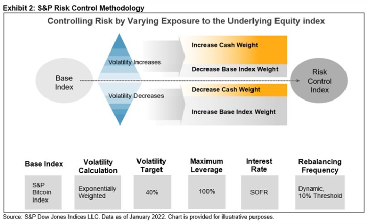 변동성, 암호 화폐 그리고 위험 통제 접근 방식: Exhibit 2