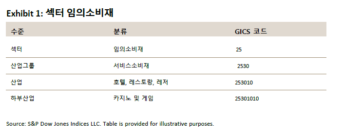 TalkingPoints: S&P 500® 섹터 지수 및 25년간의 GICS®: Exhibit 1