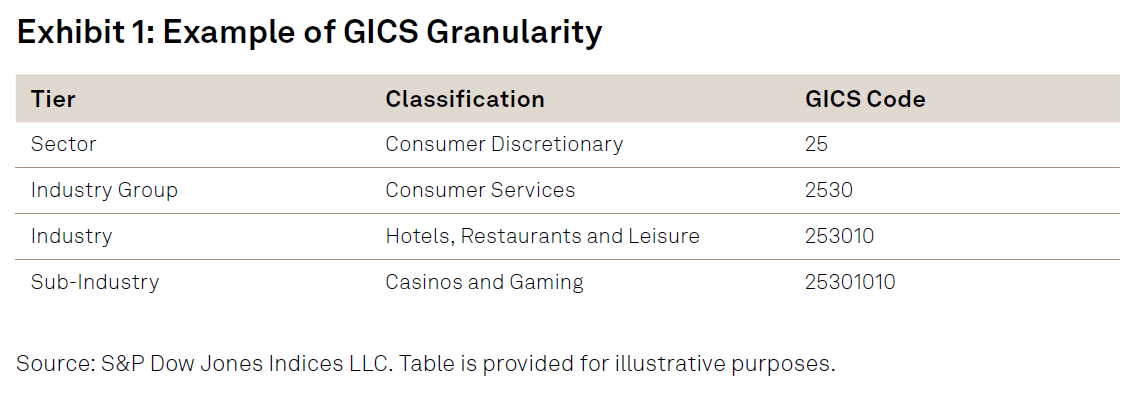 TalkingPoints: S&P 500® 섹터 지수 및 25년간의 GICS®: Exhibit 1