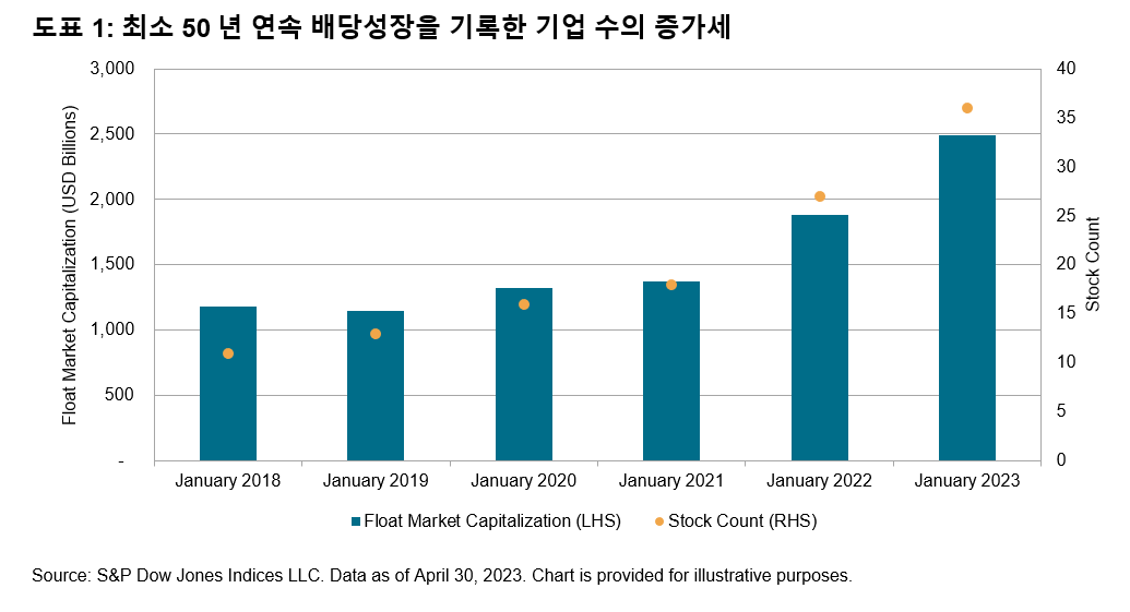 TalkingPoints S&P Dividend Monarchs 지수: 배당귀족 종목에서 탄생한 새로운 세대: Exhibit 1