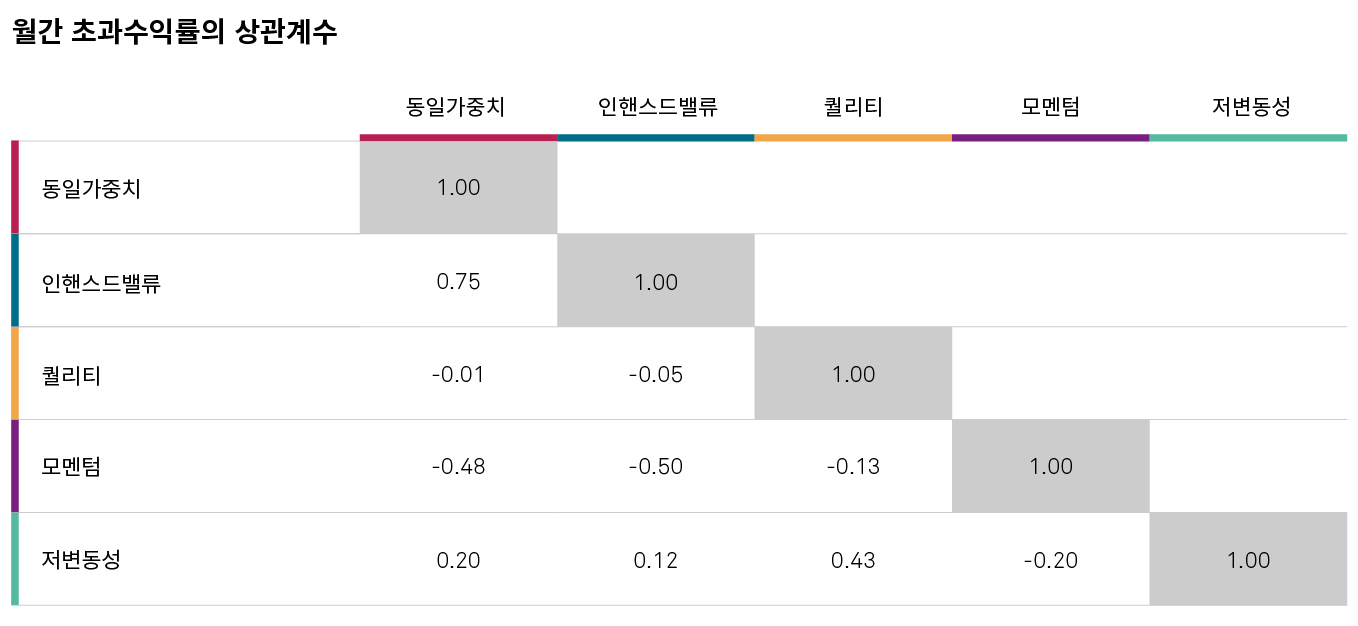 멀티요소 지수의 이점