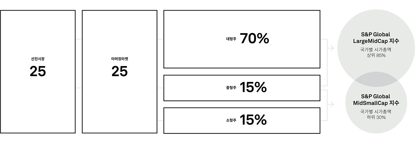 S&P Global BMI Size 지수