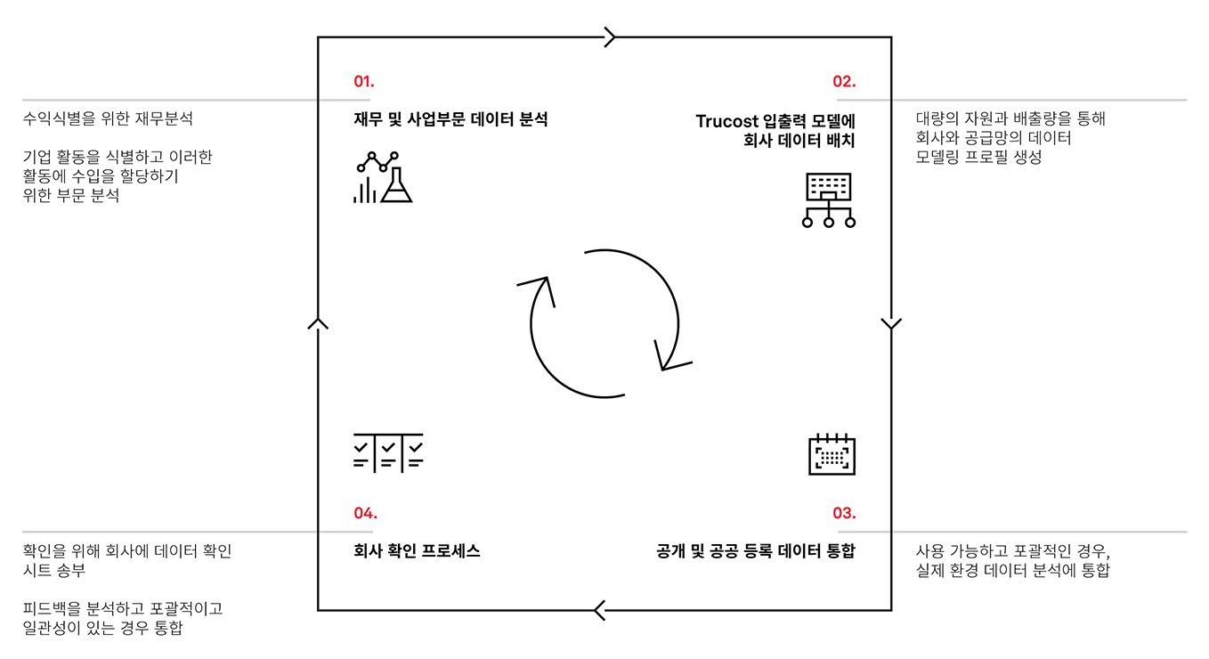 S&P Global Trucost 소개