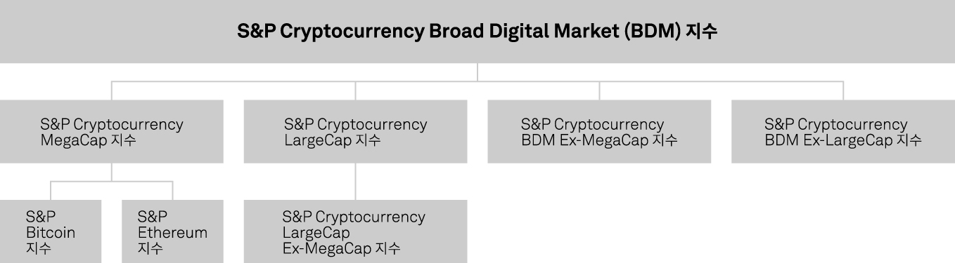 S&P Cryptocurrency 지수군