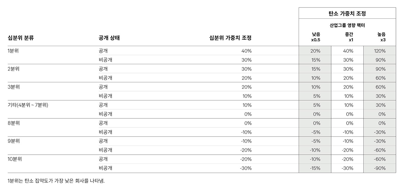 탄소 가중치 조정