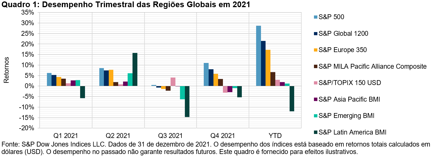 Ações da América Latina fecham 2021 no vermelho pelo segundo ano consecutivo, impulsionadas pela fraqueza no Brasil: Quadro 1