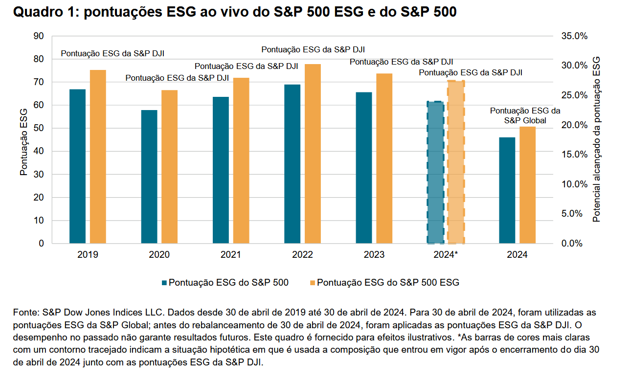 pontuações ESG ao vivo do S&P 500 ESG e do S&P 500: Quadro 1