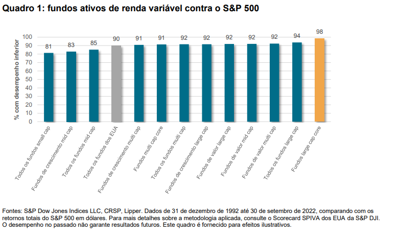 Quadro 1: fundos ativos de renda variável contra o S&P 500