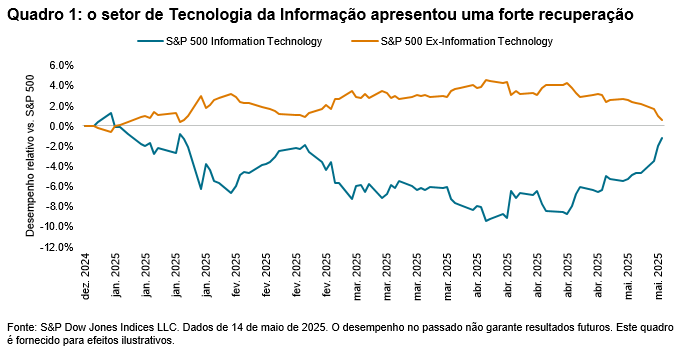Um conto de dois mercados: Quadro 1