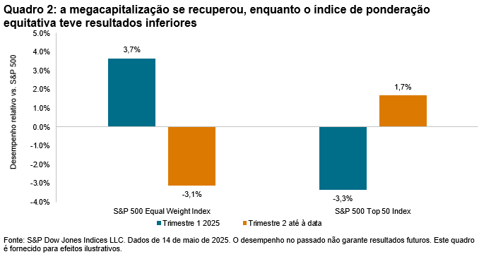 Um conto de dois mercados: Quadro 2