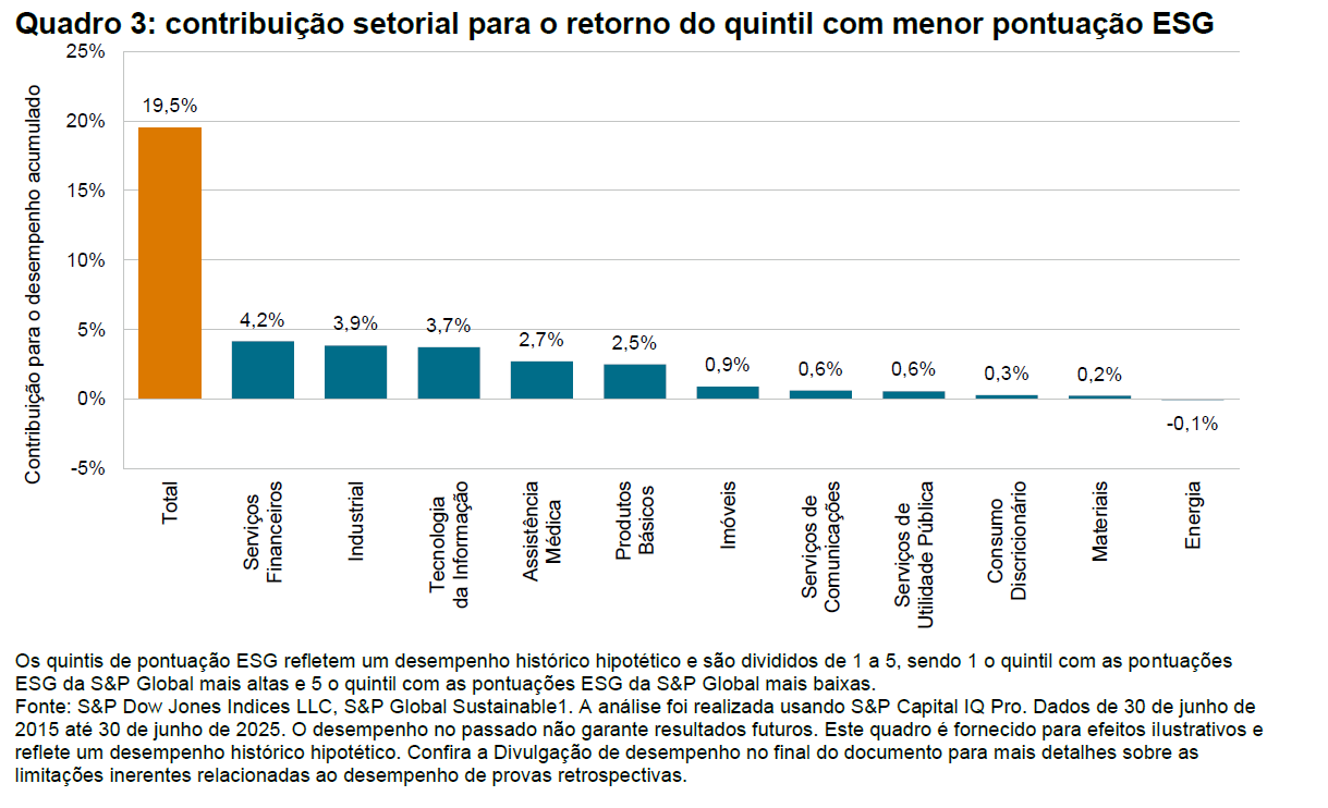 La odisea de las puntuaciones ESG: desde la perspectiva del S&P 500: Quadro 3