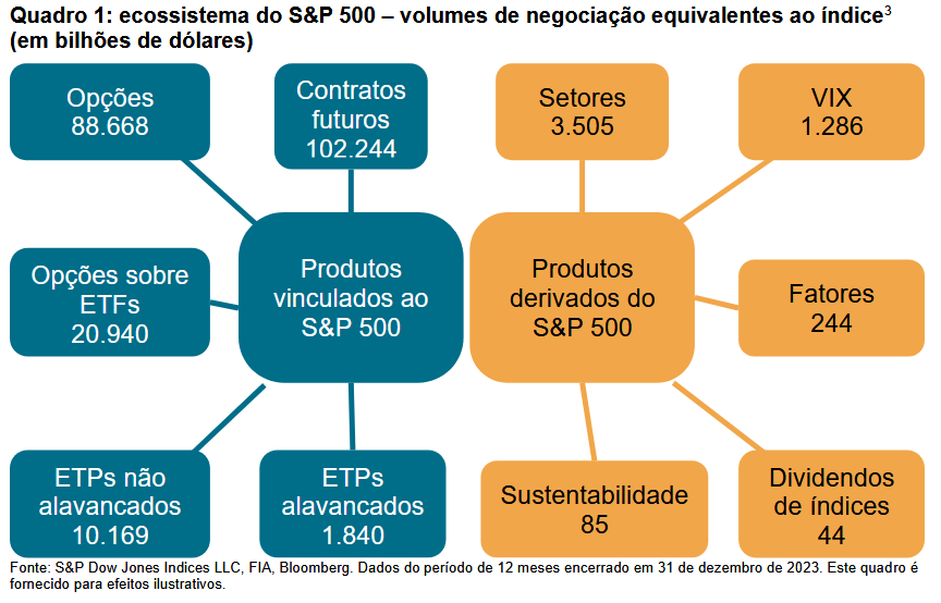 ecossistema do S&P 500 – volumes de negociação equivalentes ao índice (em bilhões de dólares): Quadro 1