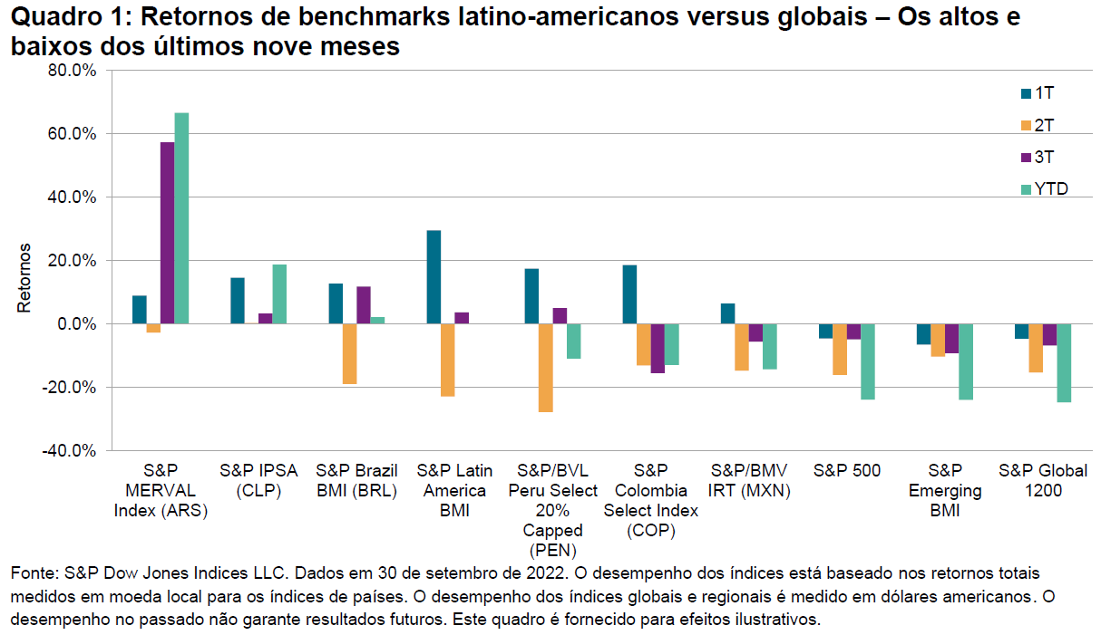 Quadro 1: Retornos de benchmarks latino-americanos versus globais – Os altos e baixos dos últimos nove meses 