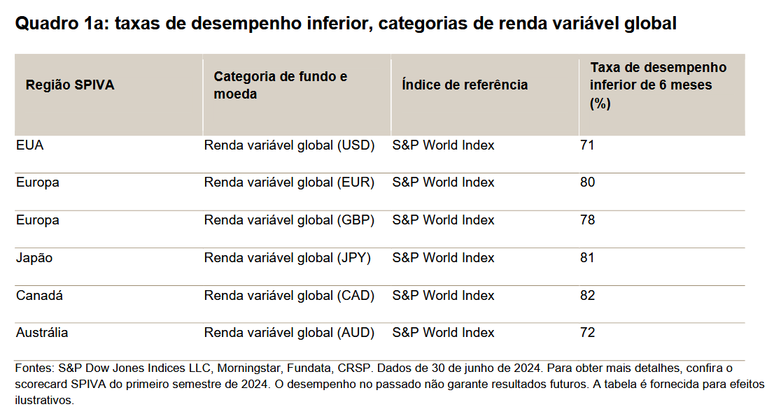  taxas de desempenho inferior, categorias de renda variável global: Quadro 1