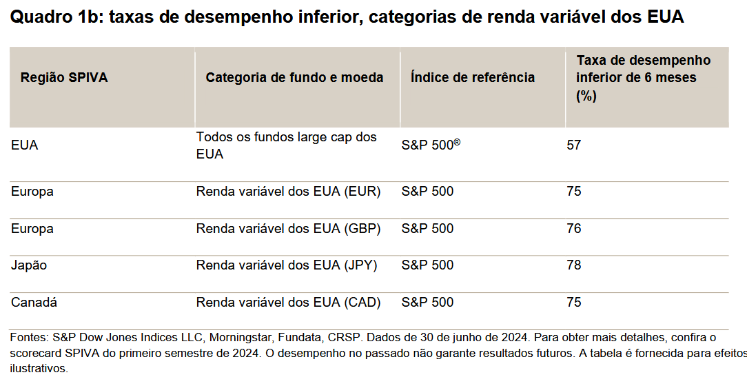 taxas de desempenho inferior, categorias de renda variável dos EUA: Quadro 2