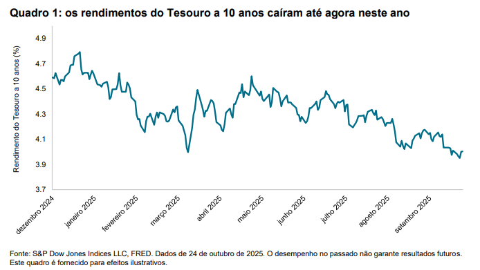 Diversificação nas durações: Quadro 1