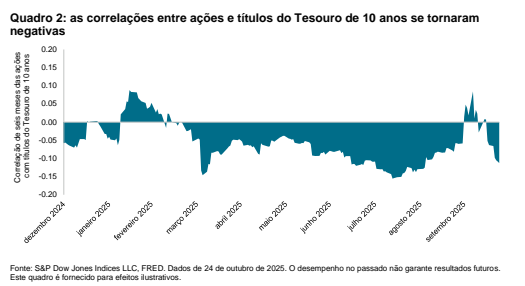 Diversificação nas durações: Quadro 2