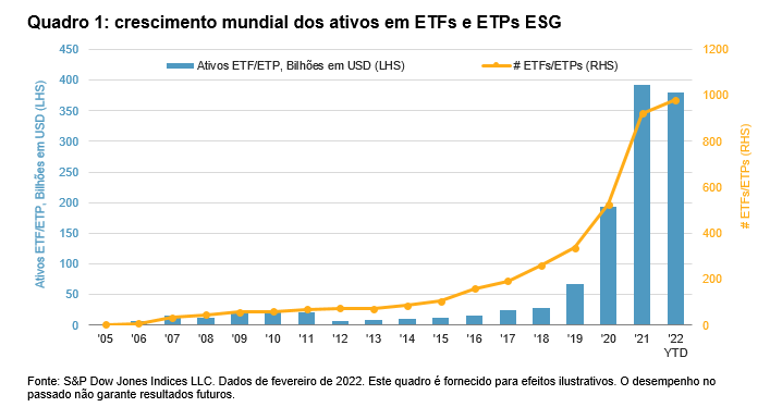 Quadro 1: crescimento mundial dos ativos em ETFs e ETPs ESG