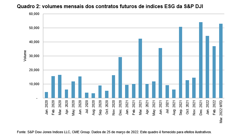 Quadro 2: volumes mensais dos contratos futuros de índices ESG da S&P DJI