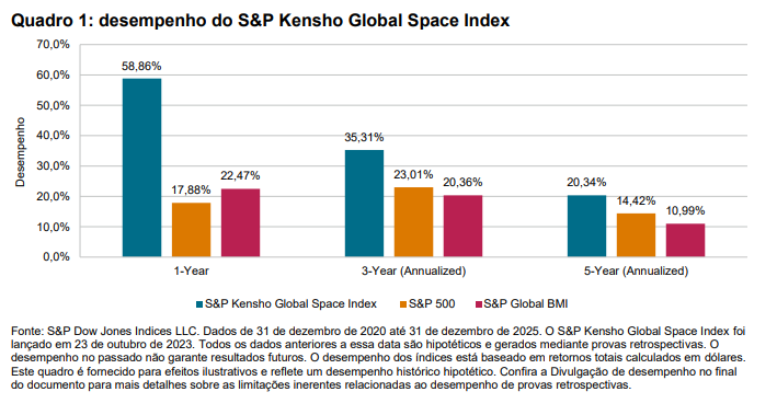 Houston, temos um índice: explorando o S&P Kensho Global Space Index: Quadro 1
