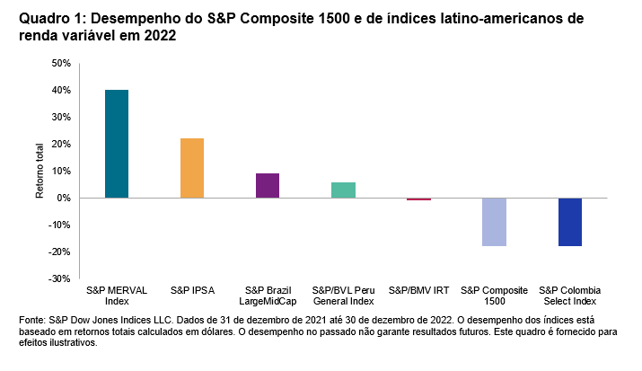 Quadro 1: Desempenho do S&P Composite 1500 e de índices latino-americanos de renda variável em 2022