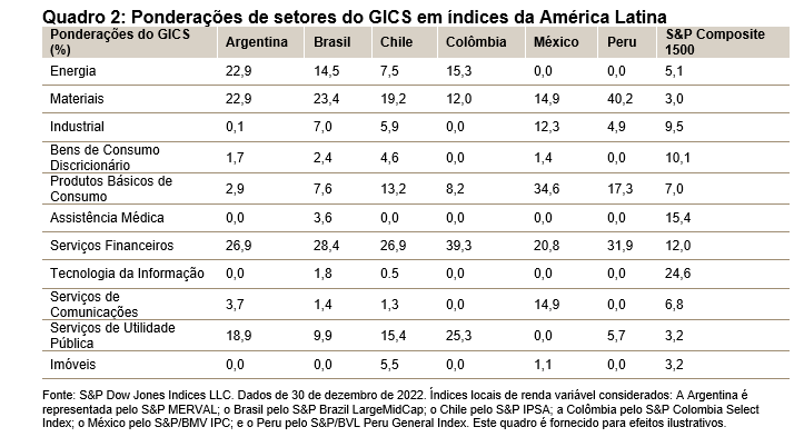 Quadro 2: Ponderações de setores do GICS em índices da América Latina