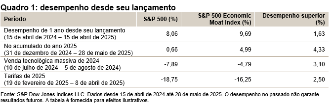 Um ano de resultados ao vivo: o S&P 500 Economic Moat Index ganhou de seu benchmark: Quadro 1