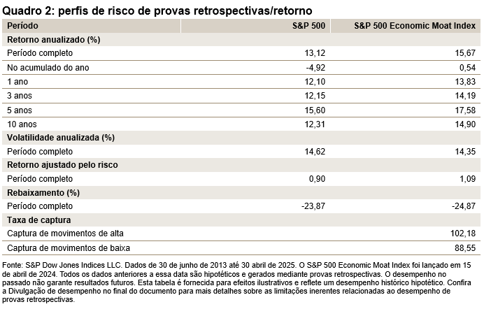 Um ano de resultados ao vivo: o S&P 500 Economic Moat Index ganhou de seu benchmark: Quadro 2