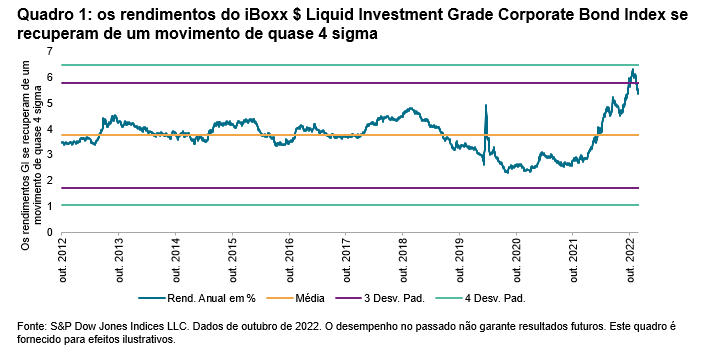 Quadro 1: os rendimentos do iBoxx $ Liquid Investment Grade Corporate Bond Index se recuperam de um movimento de quase 4 sigma