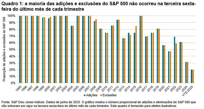 As mudanças trimestrais não são frequentes: Quadro 1