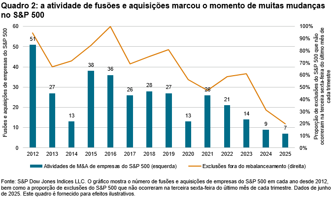 As mudanças trimestrais não são frequentes: Quadro 2