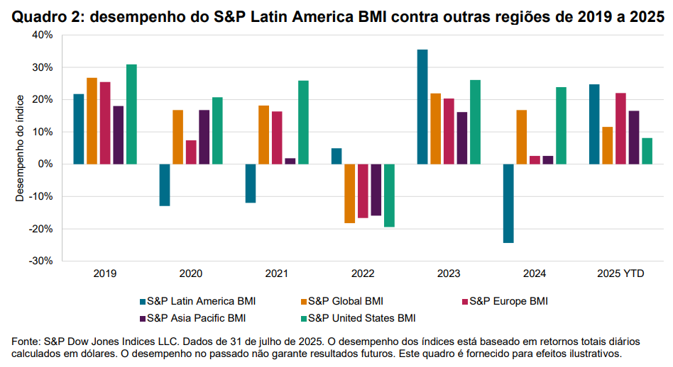 Salsa, cumbia e bossa nova: os mercados mundiais dançam ao ritmo latino: Quadro 2