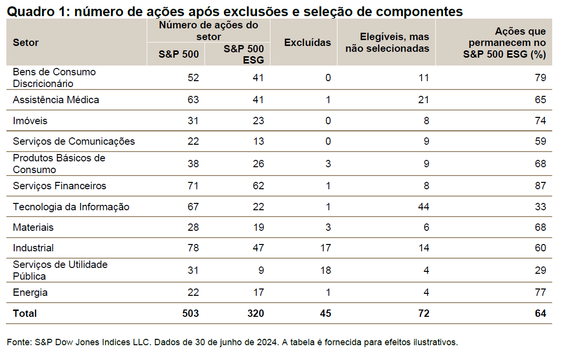 Neutralidade setorial: um mecanismo essencial no índice S&P 500 ESG: Quadro 1