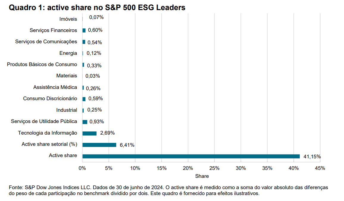 active share no S&P 500 ESG Leaders: Quadro 1