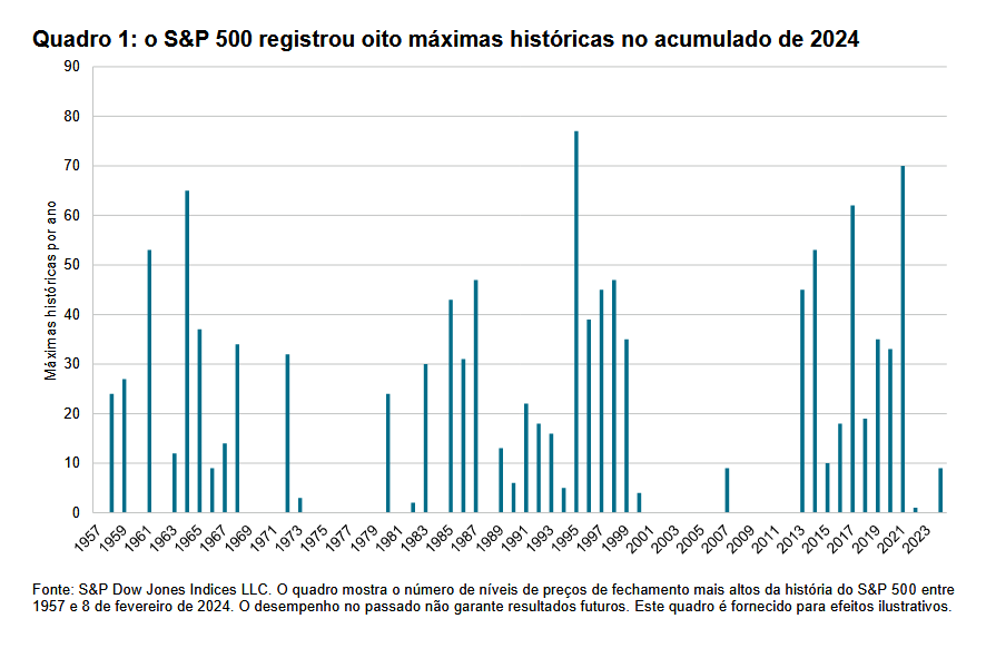 O S&P 500 continua atingindo altas históricas: Quadro 1